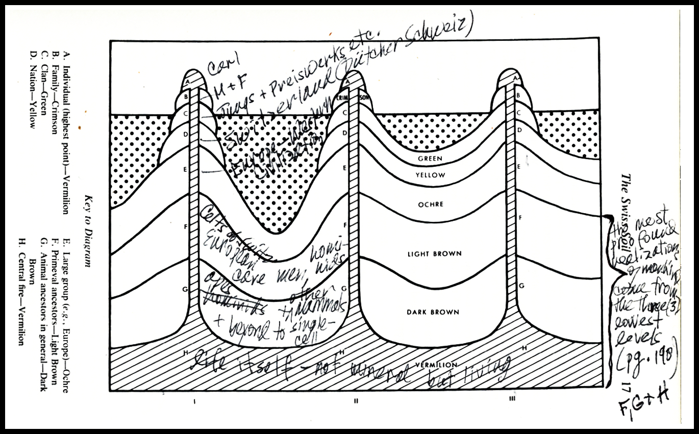 complex chart Carl Jung drew during
                a lecture showing levels of the unconscious, from
                personal to species to 'animal ancestors' to 'the
                central fire of life itself'