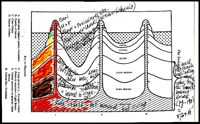 same chart as
              the one later in this chapter, except turned sideways, and
              with Jung's levels of the unconscious listed at bottom